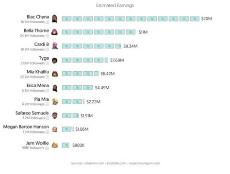 best onlyfans 2022|Highest paid OnlyFans accounts 2022